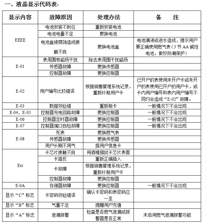 液晶顯示代碼表