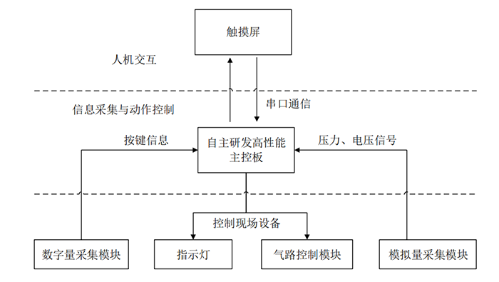 簡配版氣源件在線檢測台