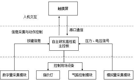 過濾器氣密性在線檢測系統